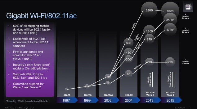 802.11ac GIGABIT WiFi